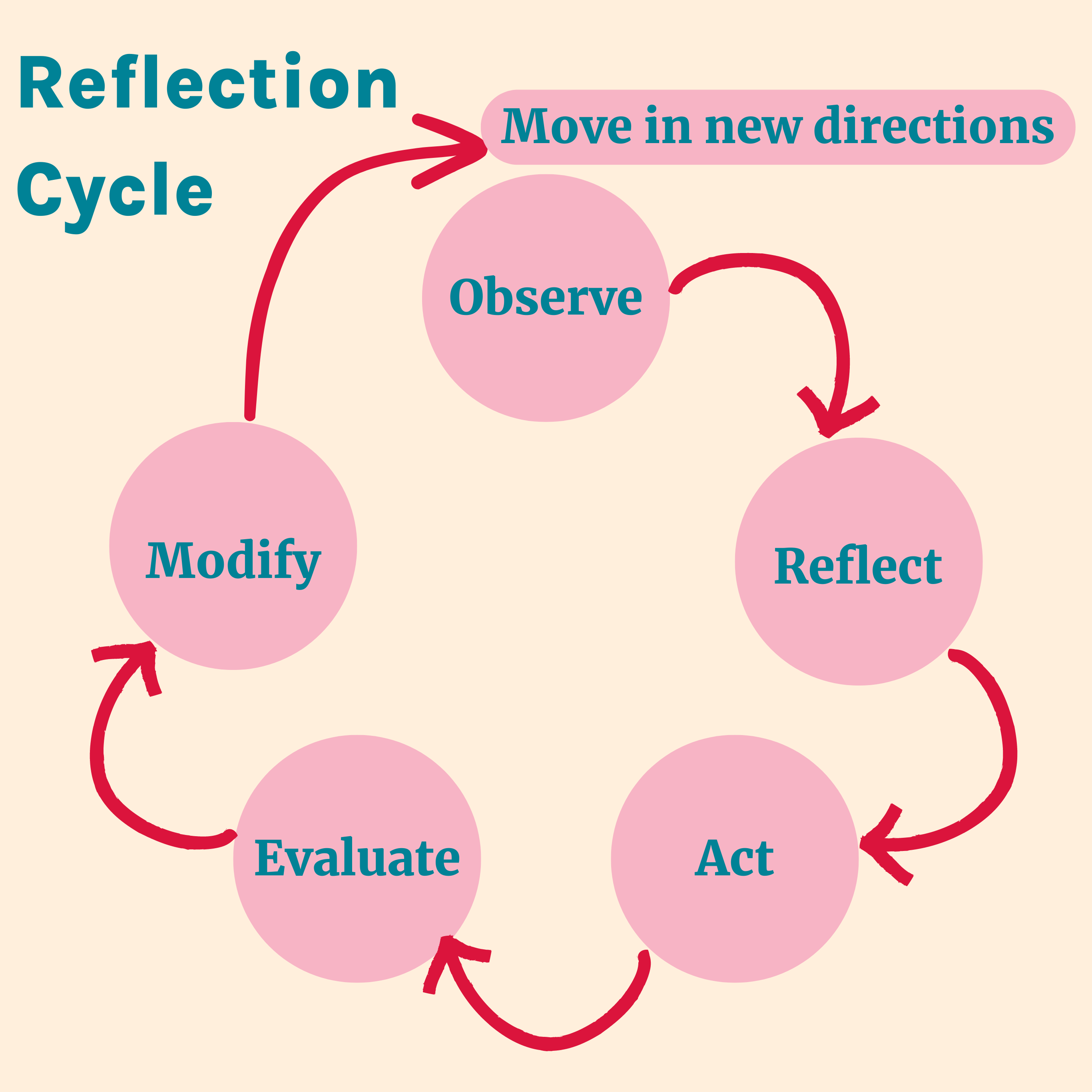 Reflective Practice 2