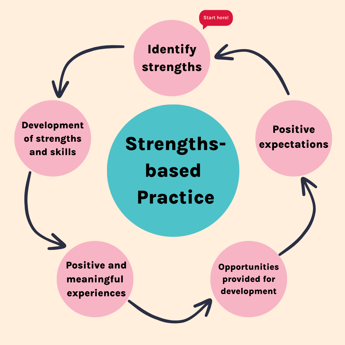 Strengths based practice