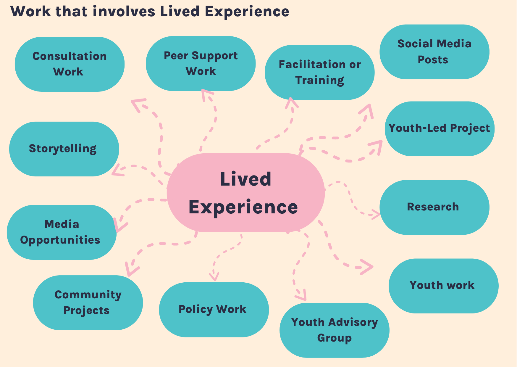 lived experience peer work 3
