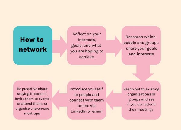How to network diagram
