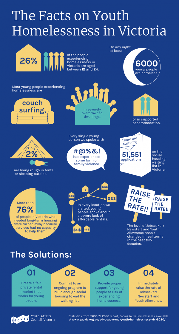 Homeless Youth Statistics Telegraph